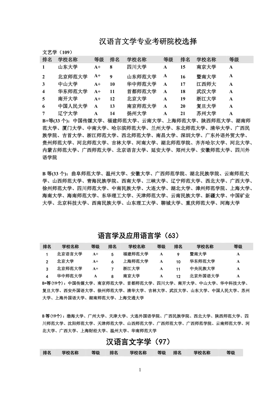 汉语言文学考研院校选择参考资料_第1页