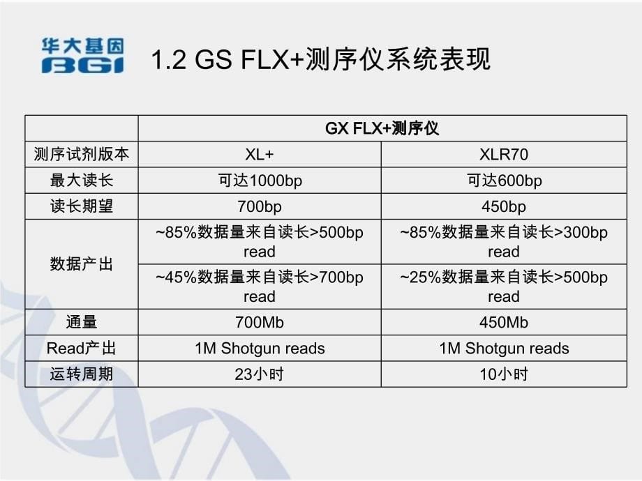 454测序平台介绍_第5页