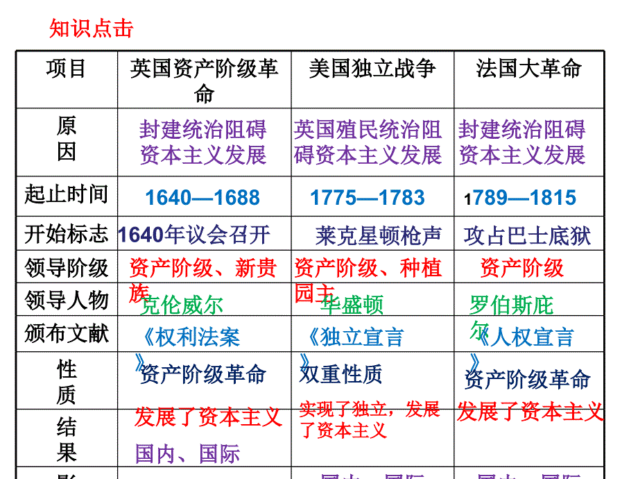 英法美资产阶级革命专题复习._第4页