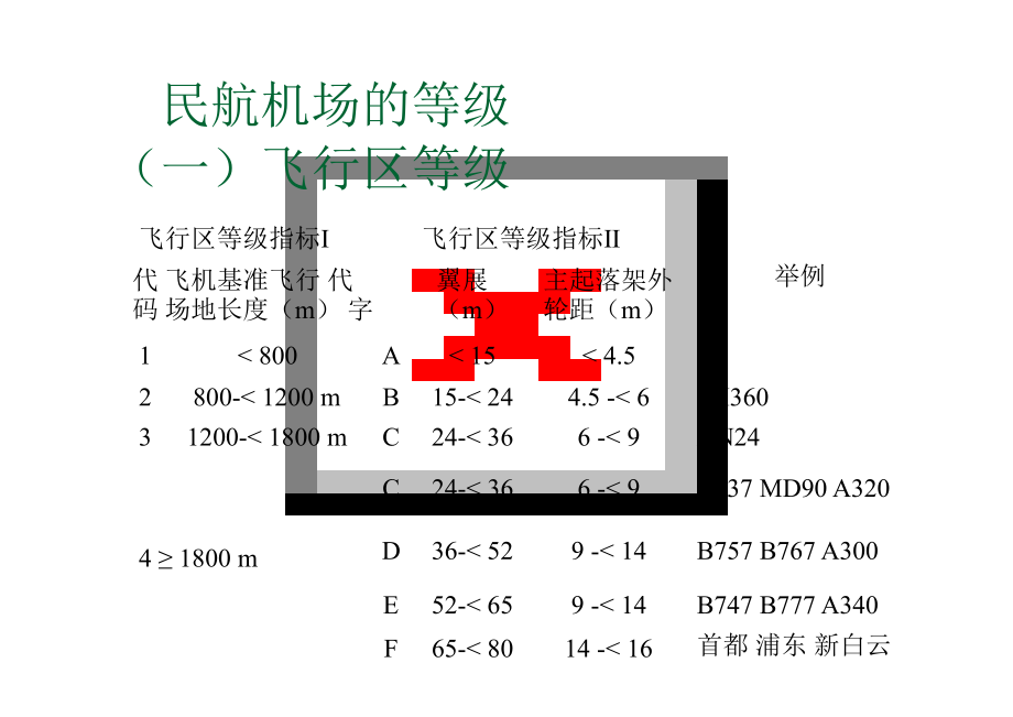 课件民用机场基础知识（铺助机场学习用-非一建课件）_第3页