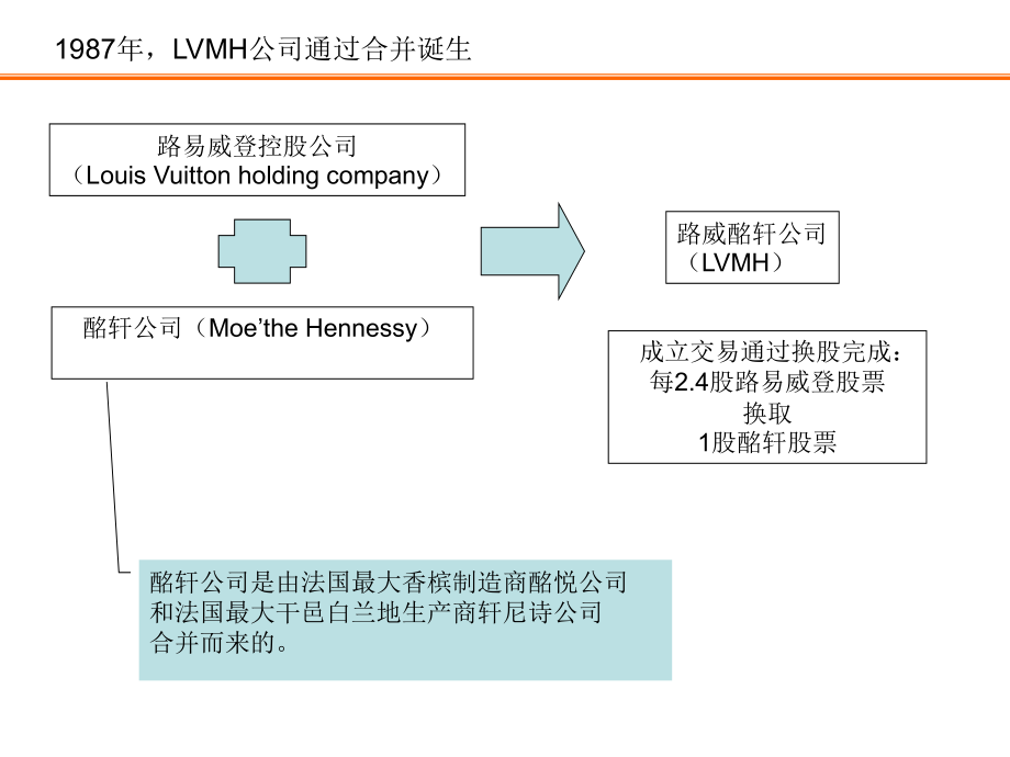 奢侈品集团研究报告--lvmh集团、历峰集团、ppr集团、coach集团、斯沃琪集团_第3页