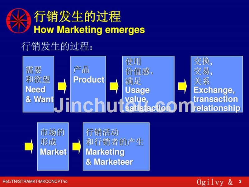 你不可不知道的个行销入门概念_第3页