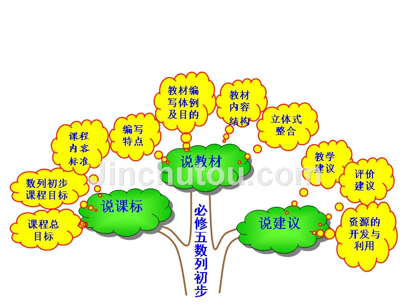 高中数学说课标说教材必修5数列_第2页