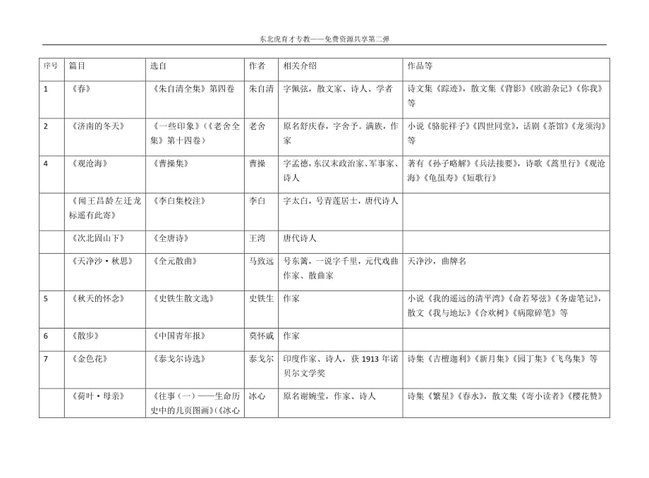 02七年级上作家作品复习资料_第1页