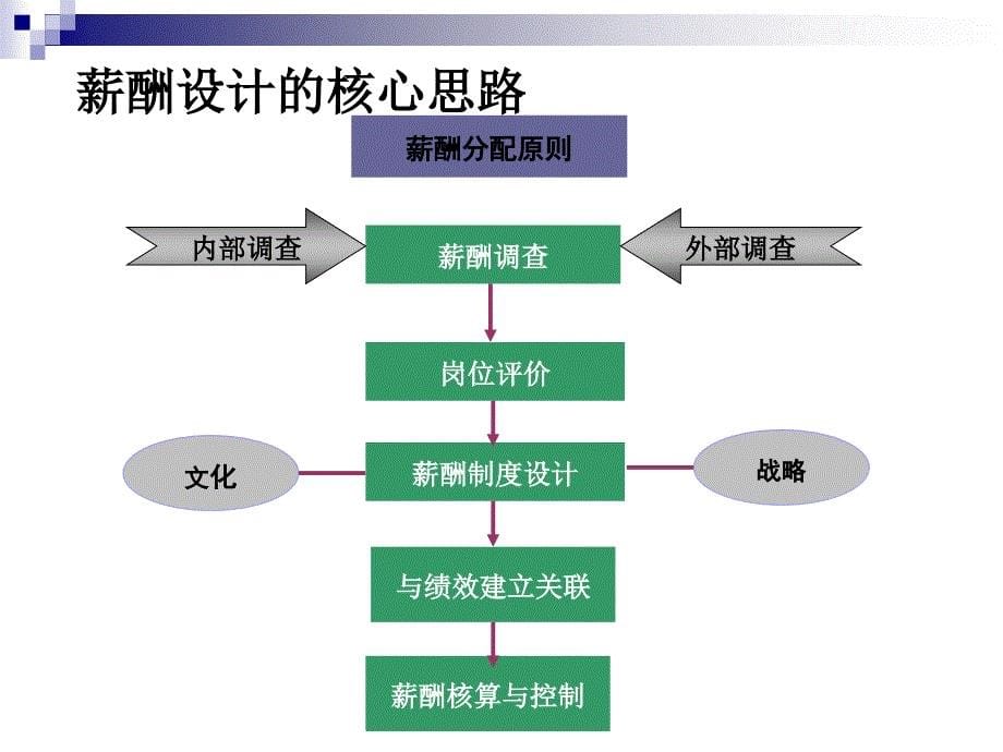 薪酬管理ppt课件 二级_第5页