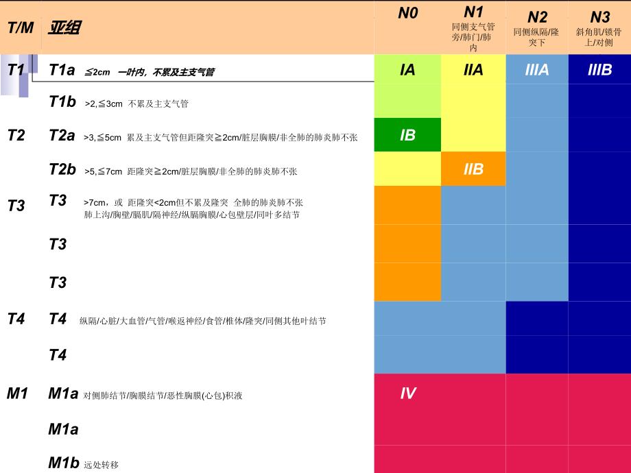 非小细胞肺癌分期治疗_第3页