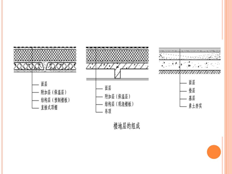 第3章-楼地层-建筑构造（上册）_第4页