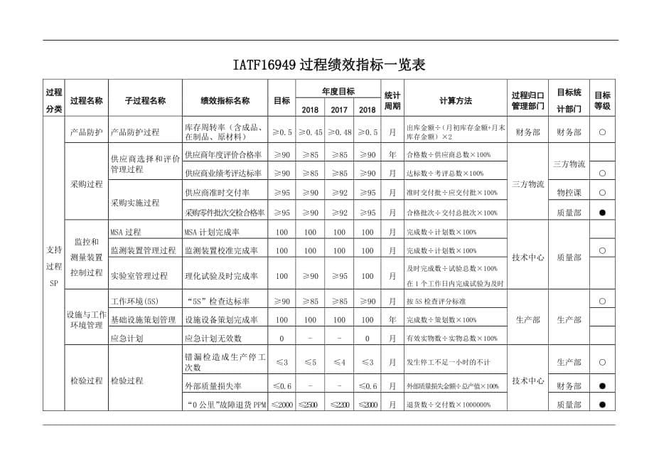 iatf16949过程绩效指标一览表_第5页