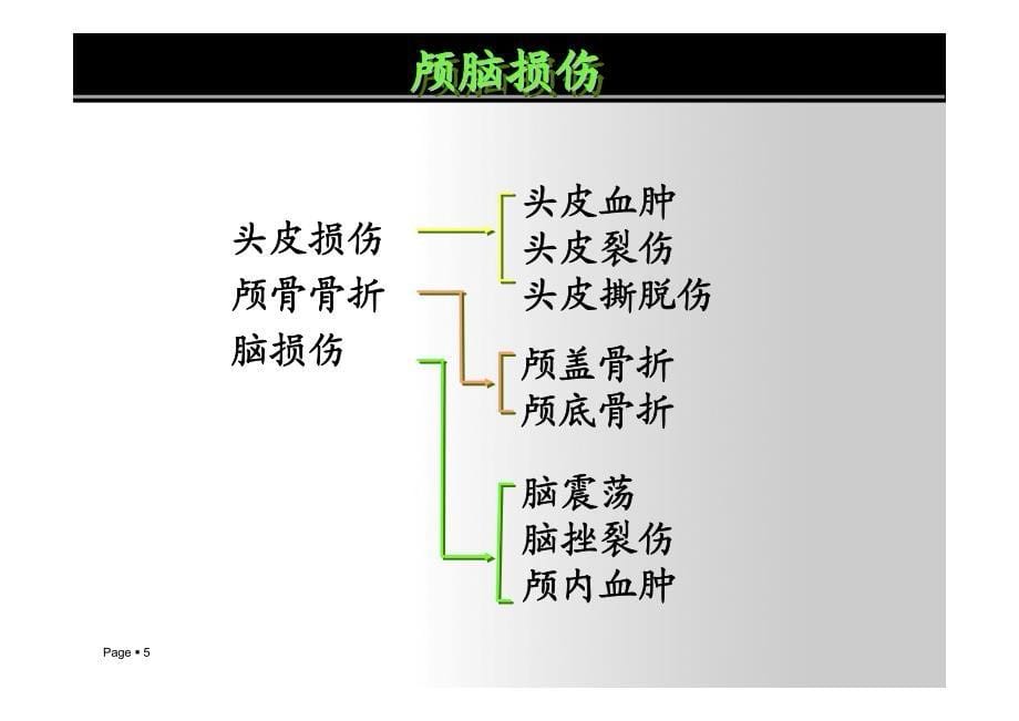 外科护理学- 颅脑损伤病人护理_第5页