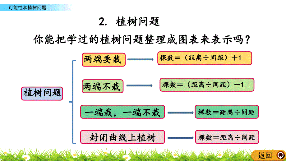 五年级上册数学课件-4.5 可能性和植树问题（人教版）_第4页