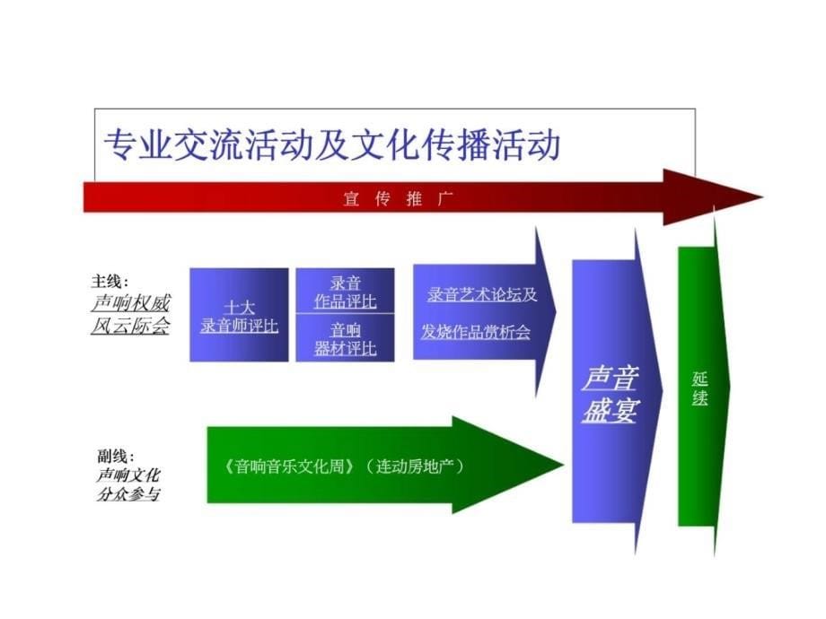 声响亚洲文化节之音乐音响体验周实施策划方案_第5页