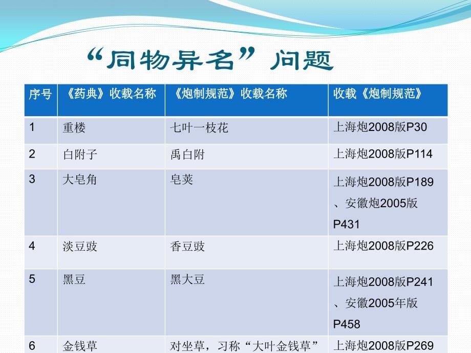 7、孙宝惠中药名称与应用手册》介绍_第5页