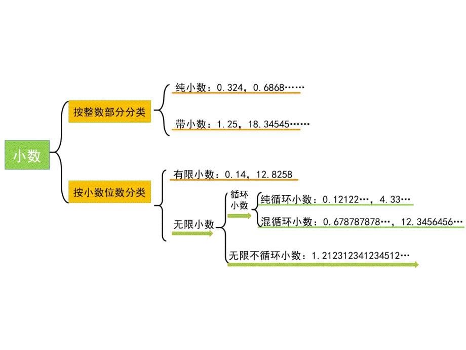 五年级上册数学课件-1.6 小数除法 复习课 北师大版_第5页