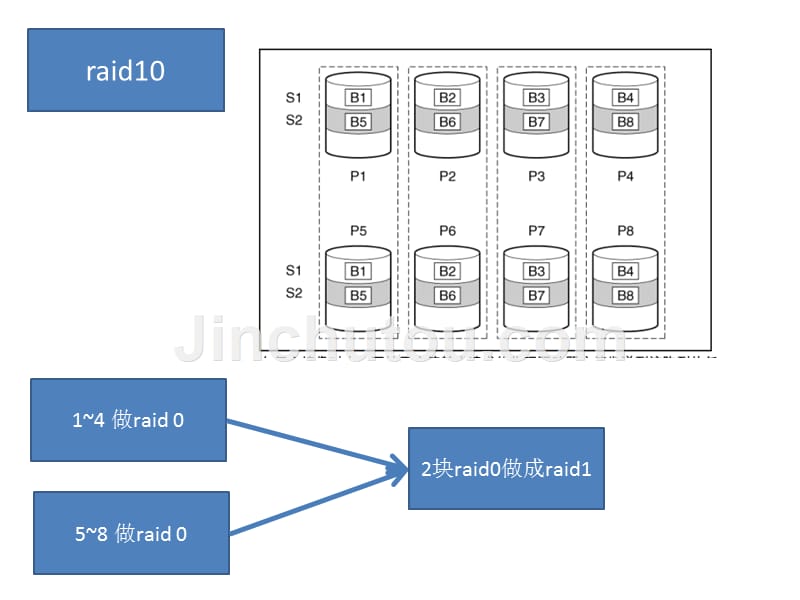 raid(一看就懂-详细图)(服务器磁盘阵列)_第4页