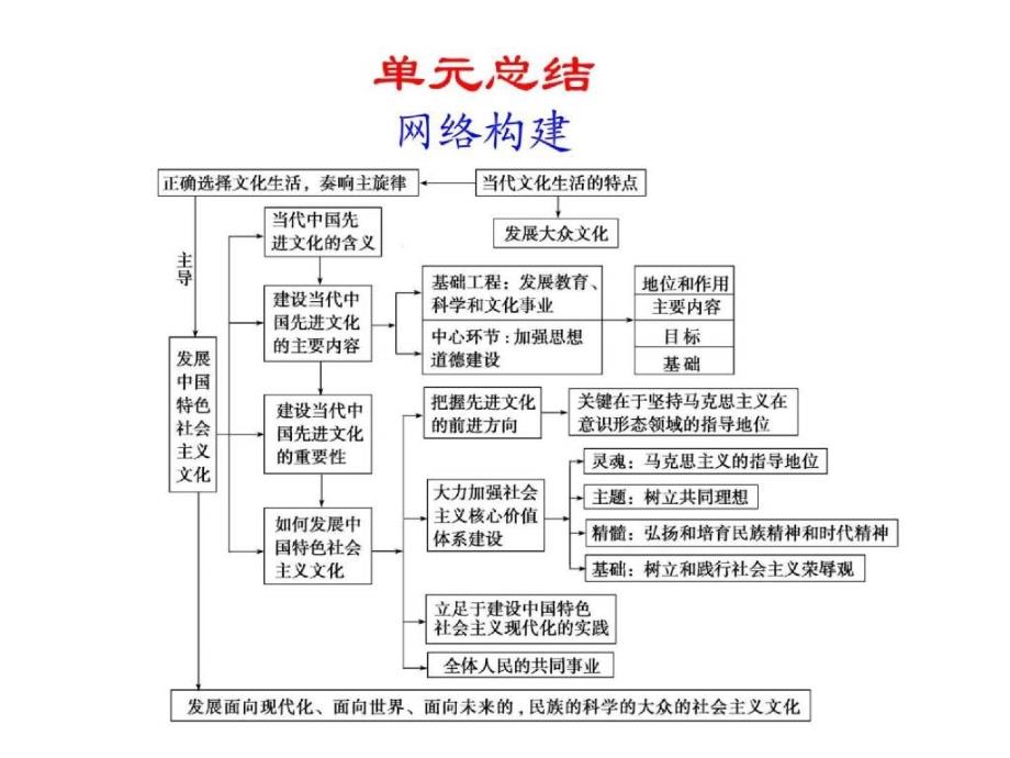 第十二单元单元总结 2011年高考政治一轮复习品课件：必修3 文化生活_第1页