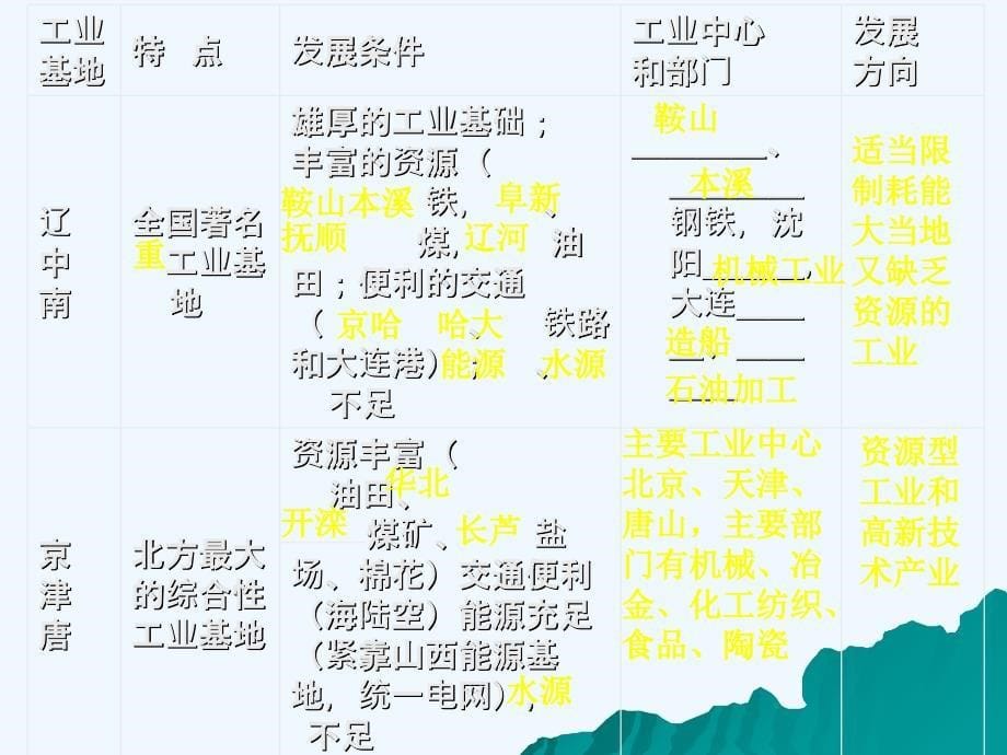 高中地理---中国工业和交通_第5页