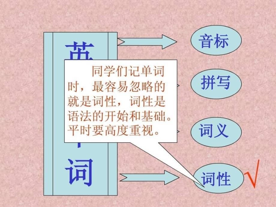 英语语言形式的认识及解读讲座__第5页