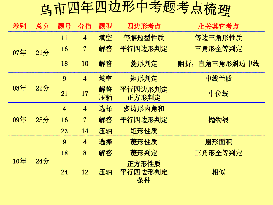 中考数学讲座四边形-孙桂兰好_第4页