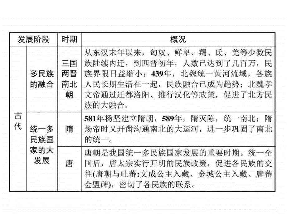 国家的统一与民族关系的发展_第4页