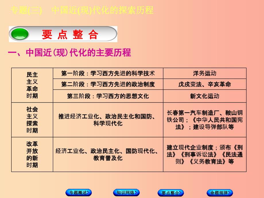 江苏省2019年中考历史倒计时10天专项突破专题三中国近（现）代化的探索历程课件_第4页