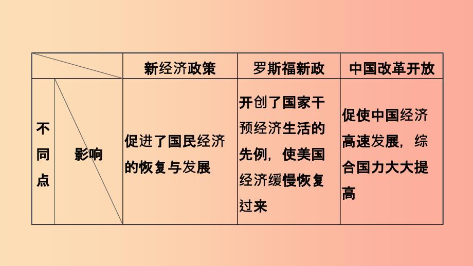 山东省青岛市2019年中考历史总复习 世界史 第二十三单元 经济大危机和第二次世界大战课件_第3页