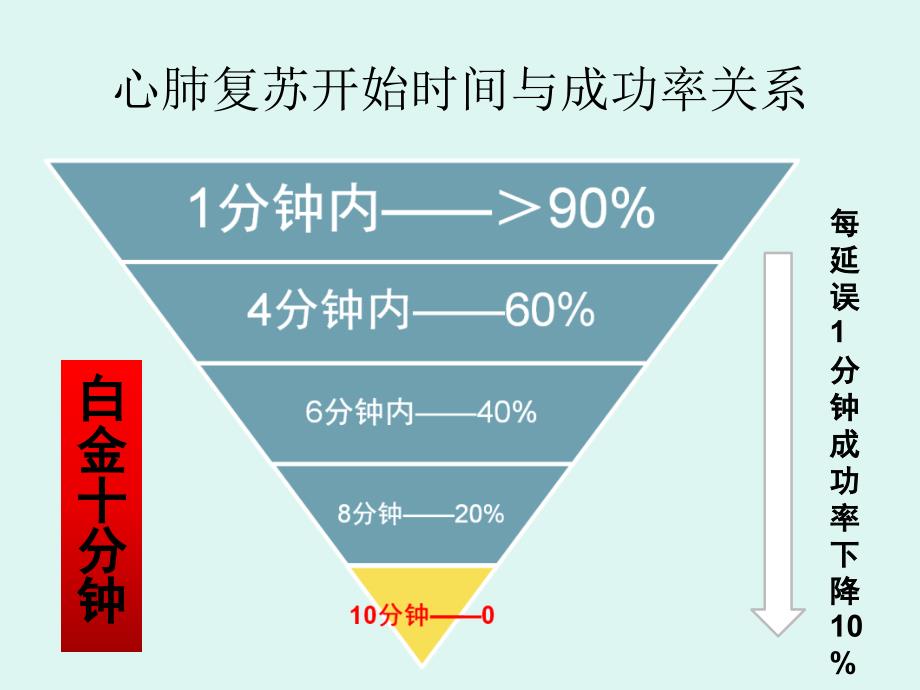 2015版心肺复苏术 2015版美国心肺复苏指南_第3页