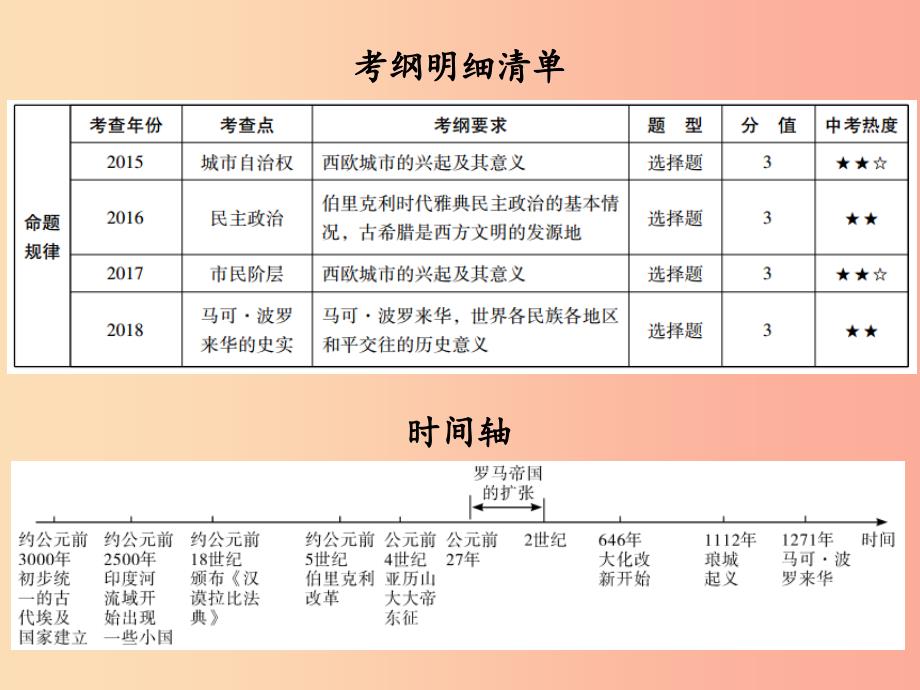 广东省2019中考历史总复习 第一部分 世界古代史 古代亚非文明、古代欧洲文明、封建时代的欧洲和亚洲国家_第2页