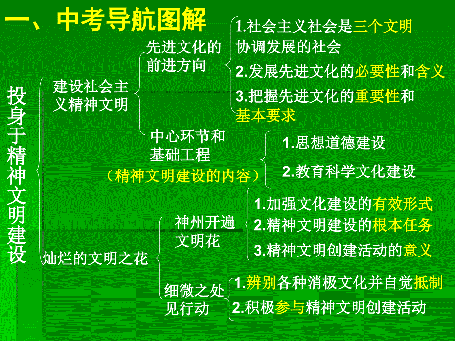 复习课件《投身与社会主义精神文明建设》_第4页