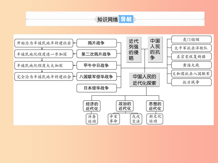 （菏泽专版）2019中考历史总复习 第二部分 专题复习 高分保障 专题2 近代列强的侵略和中国人民的抗争及探索_第3页