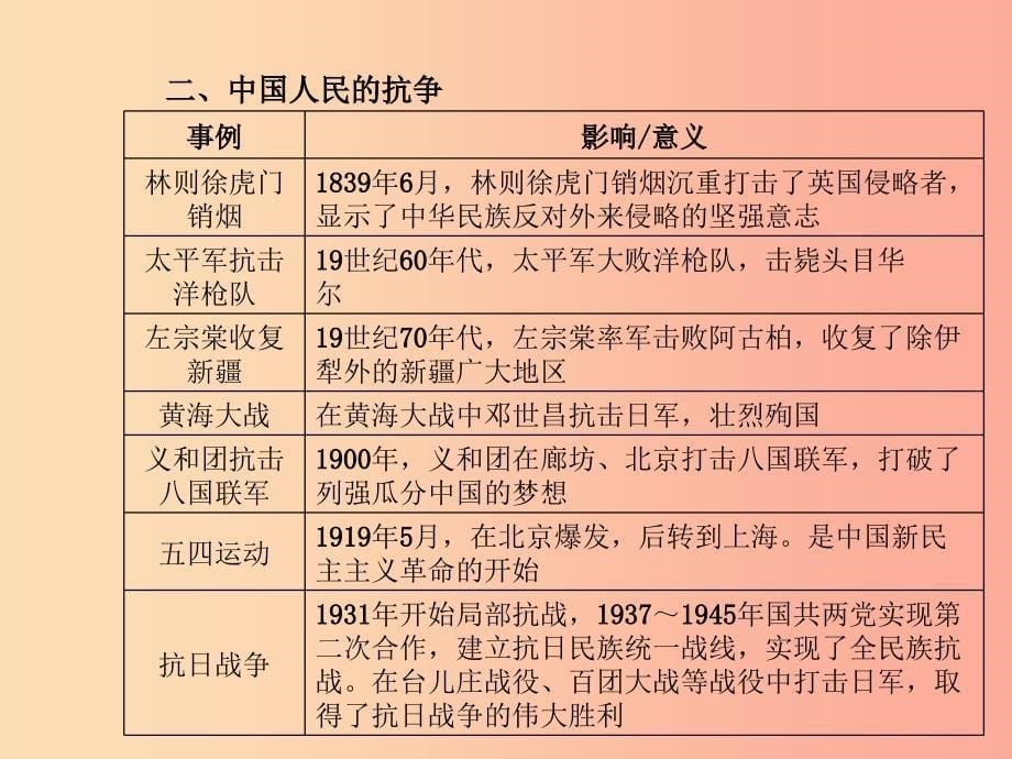 （菏泽专版）2019中考历史总复习 第二部分 专题复习 高分保障 专题2 近代列强的侵略和中国人民的抗争及探索_第5页