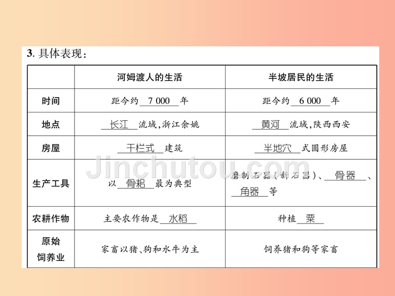 七年级历史上册 课时知识梳理 第1单元 史前时期 中国境内早期人类与文明的起源 第2课 原始农耕生活_第3页