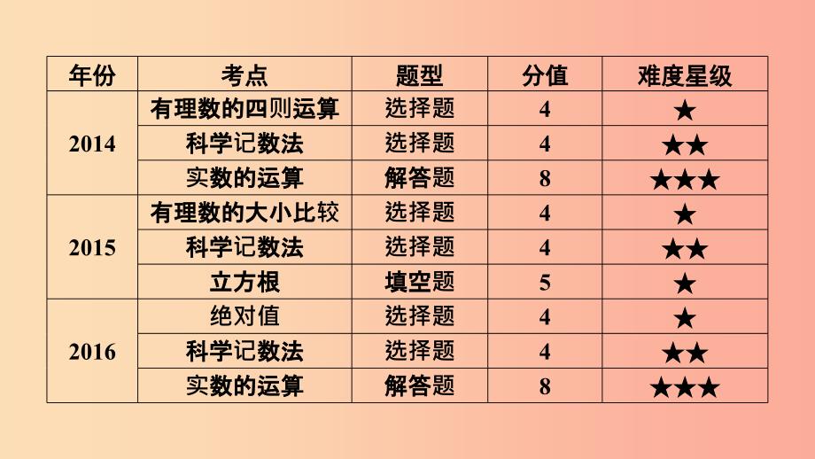 安徽省2019中考数学决胜一轮复习第1章数与式第1节实数课件_第3页