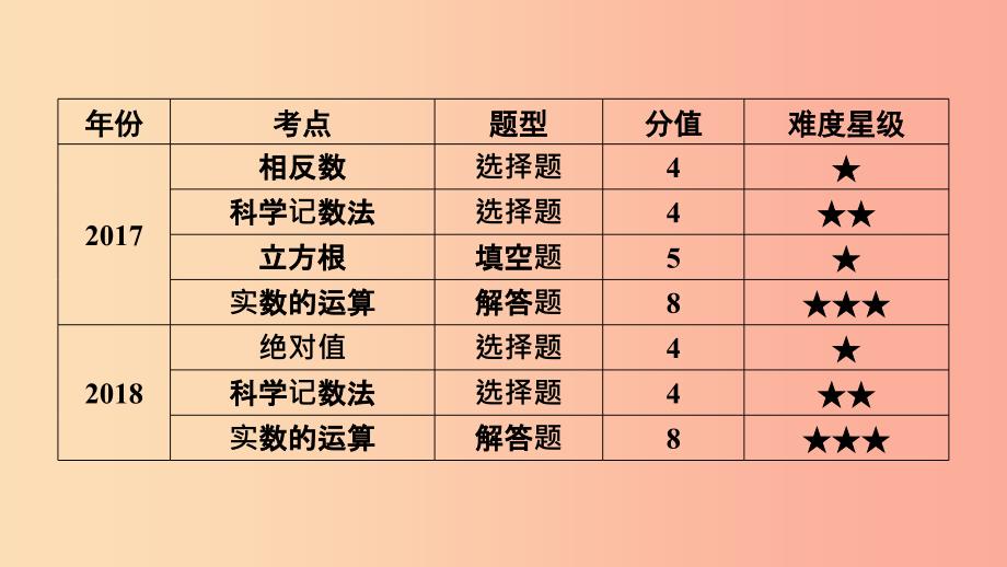 安徽省2019中考数学决胜一轮复习第1章数与式第1节实数课件_第4页