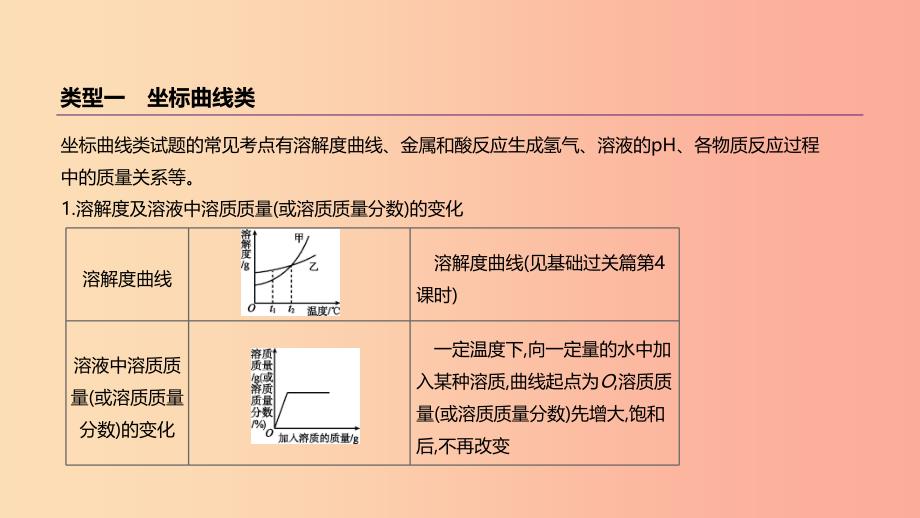 云南省2019年中考化学复习题型突破02图像类试题课件_第3页