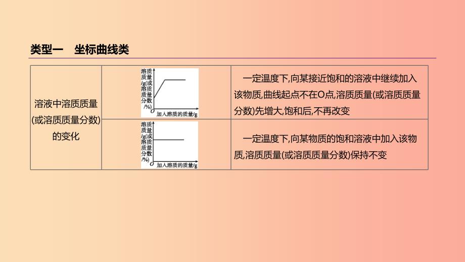 云南省2019年中考化学复习题型突破02图像类试题课件_第4页