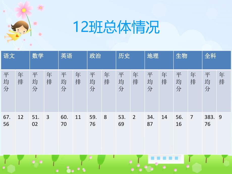 小学期中成绩分析班会课件(7)_第2页