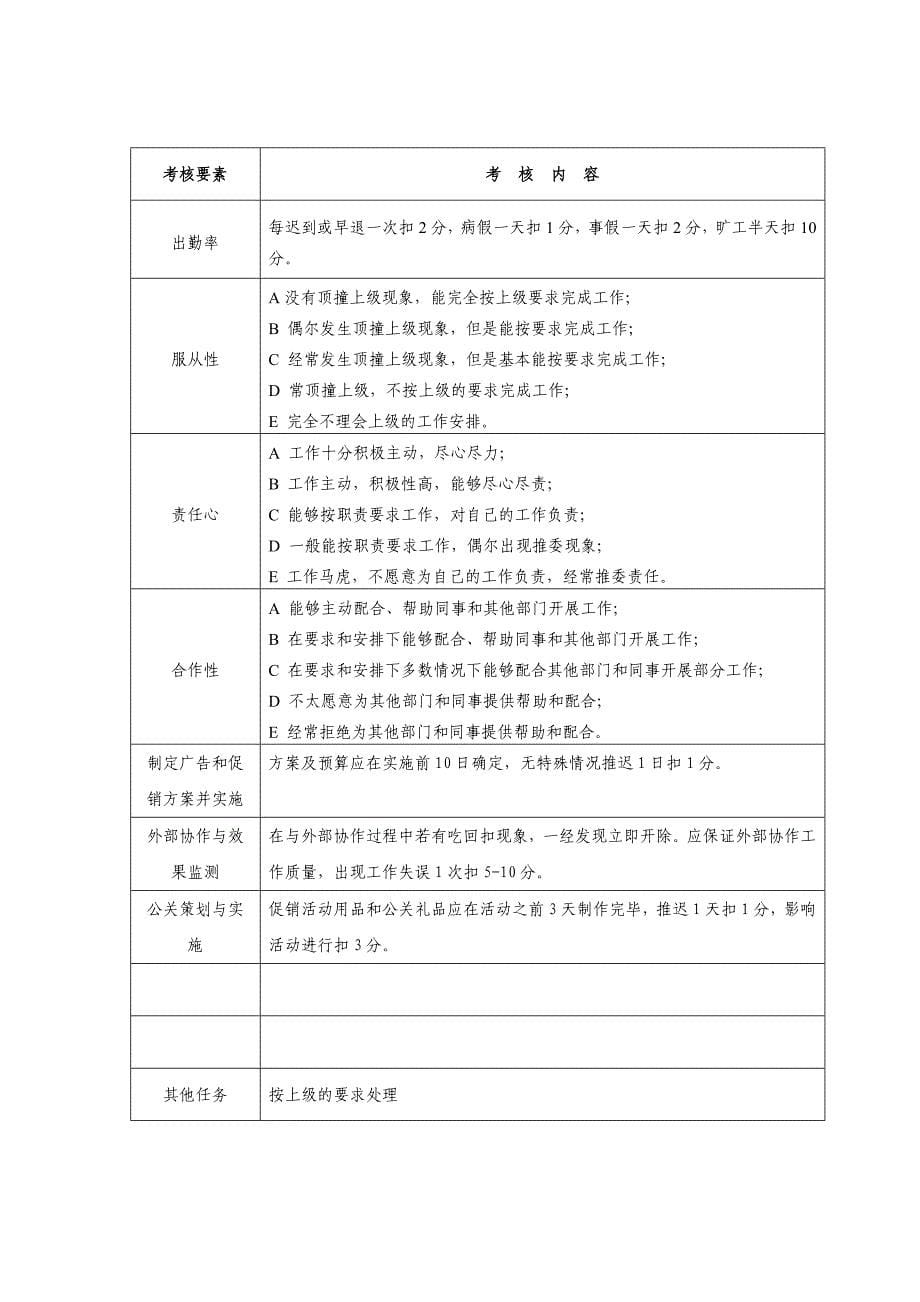 黑龙江某制药有限公司2011各岗位员工绩效考核表_第5页