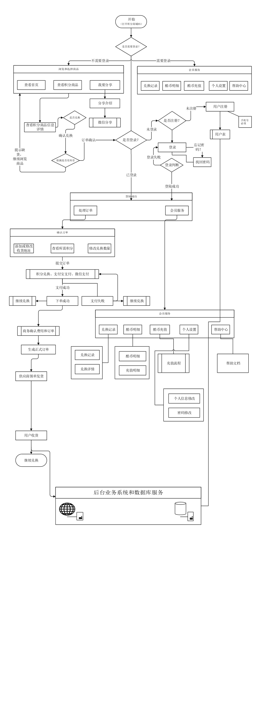积分商城系统功能流程图_第1页