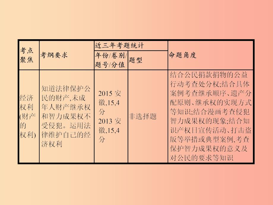 中考政治第二部分我与他人的关系第13讲文化权利经济权利课件_第3页