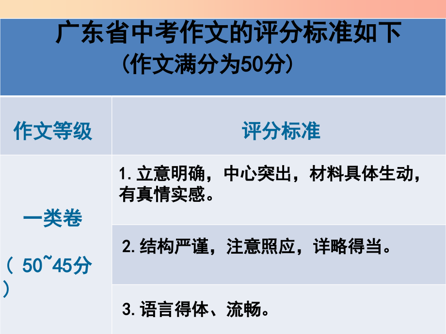 广东省2019届中考语文满分作文复习第一部分中考作文考纲要求及评分标准课件_第4页