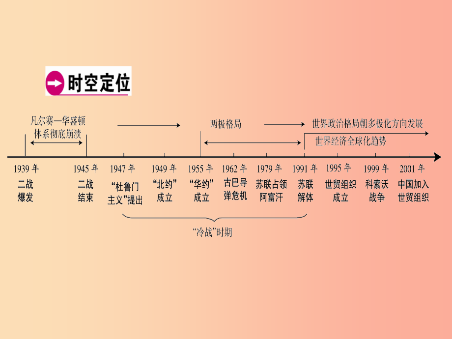 广东省2019年中考历史总复习第1轮模块六世界现代史第4单元战后世界格局的演变现代科学技术和文化课件_第3页