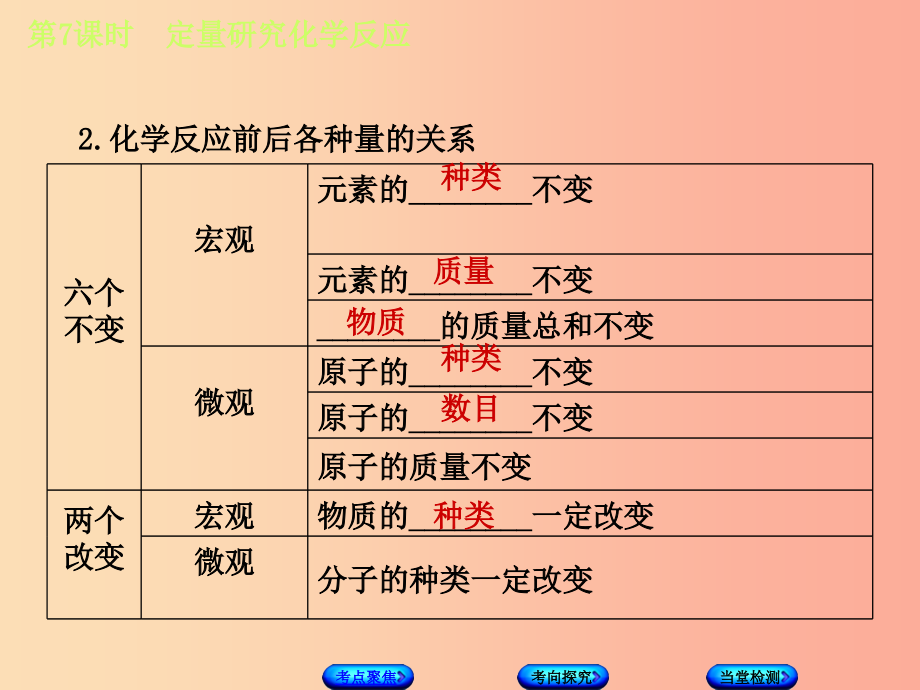 2019版中考化学复习方案第7课时定量研究化学反应课件鲁教版_第3页