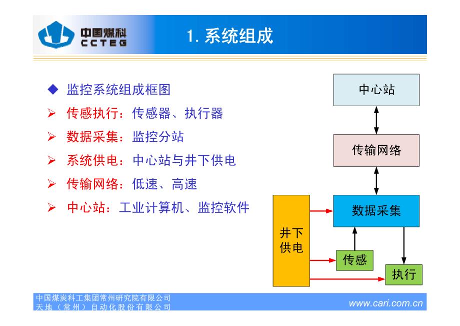 煤矿安全监控系统组成、工作原理及安全要求_第4页