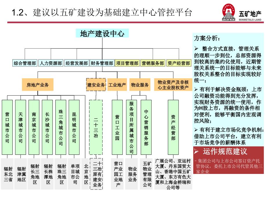 地产建设中心实施方案v15_第3页