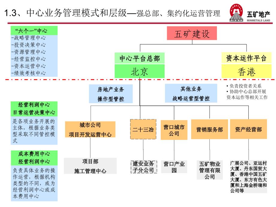 地产建设中心实施方案v15_第4页