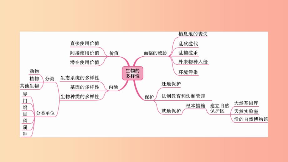 2019中考生物总复习 第一部分 基础考点巩固 第六单元 生物的多样性及其保护 第一 二 三章生物的多样性_第2页