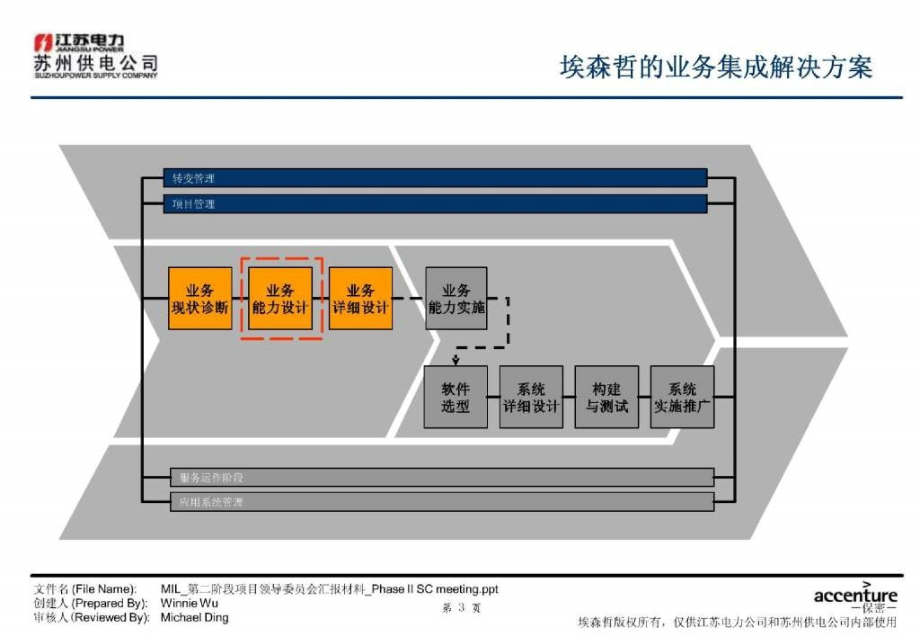 mil_第二阶段项目领导委员会 phase ii sc meeting_021203 ww_第4页