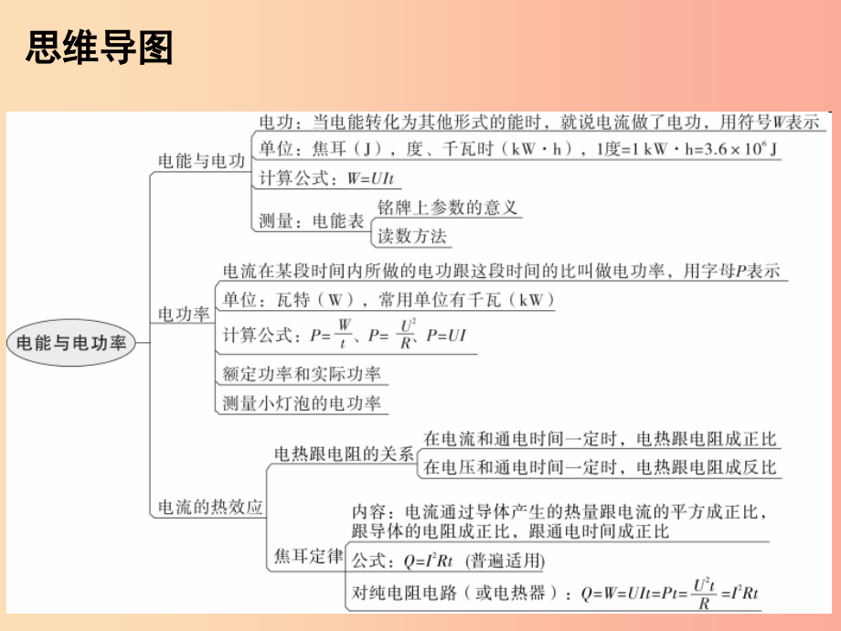 2019年九年级物理上册 15 电能与电功率课件（新版）粤教沪版_第2页