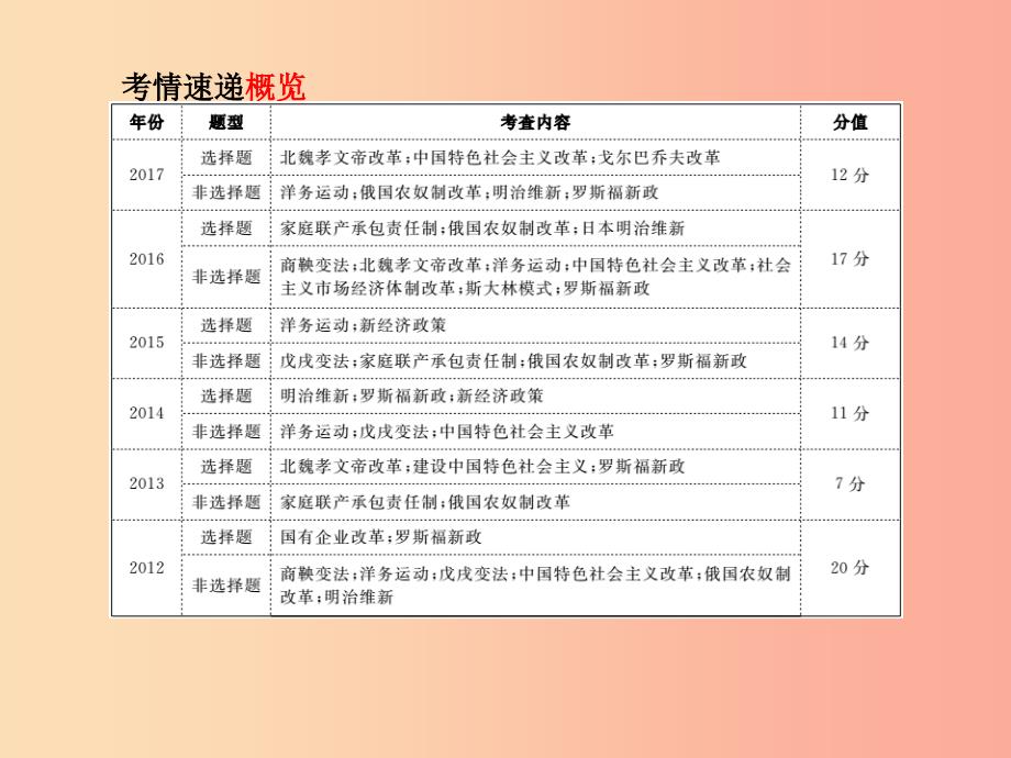 滨州专版2019中考历史总复习第二部分专题复习高分保障专题6中外历史上的重大改革课件_第2页