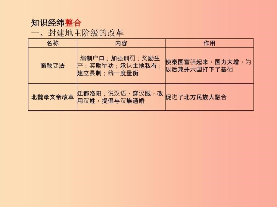 滨州专版2019中考历史总复习第二部分专题复习高分保障专题6中外历史上的重大改革课件_第5页